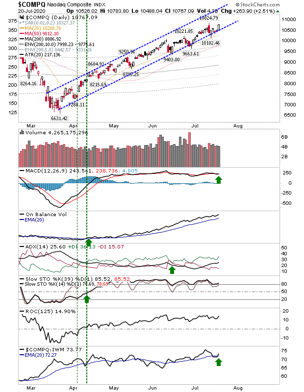 COMPQ Daily Chart