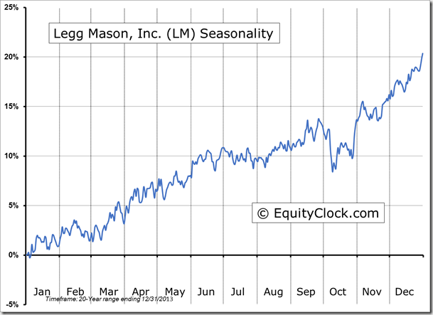 LM Seasonality Chart