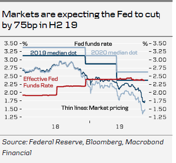 Markets Are Expecting The Fed To Cut By 75 BP