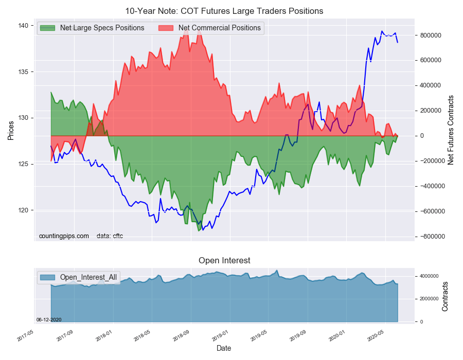 10 Year Note COT Futures Large Trader Positions