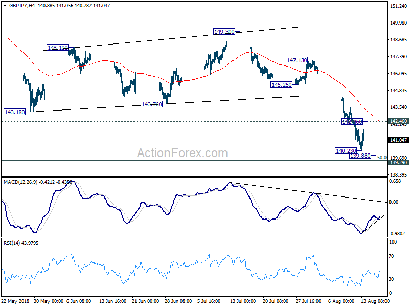 GBP/JPY 4Hour Chart