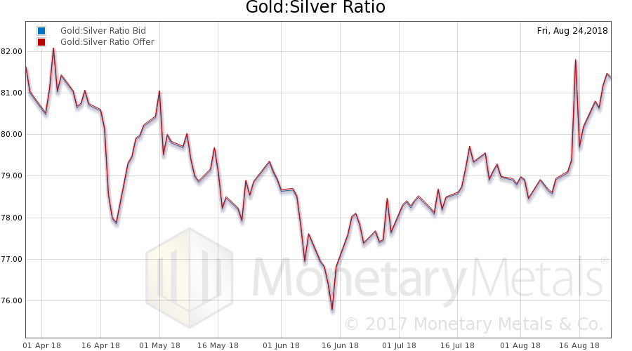 Gold:Silver Ratio