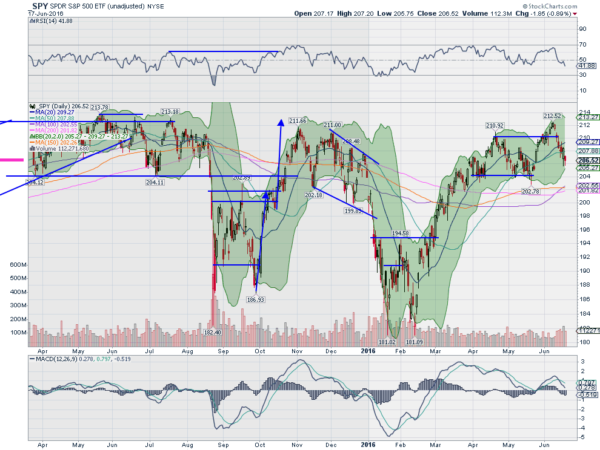 SPY Daily Chart