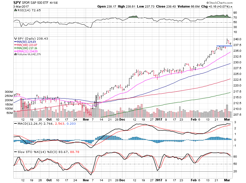 SPY Daily Chart