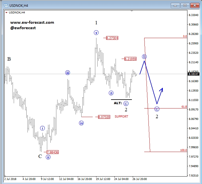 usdnok, 4h