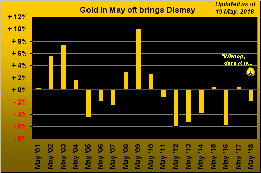 Gold In May Oft Brings Dismay