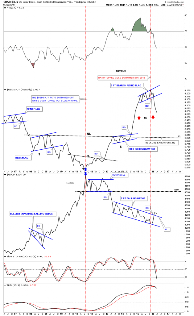 USD:XJY vs Gold Monthly 2006-2016