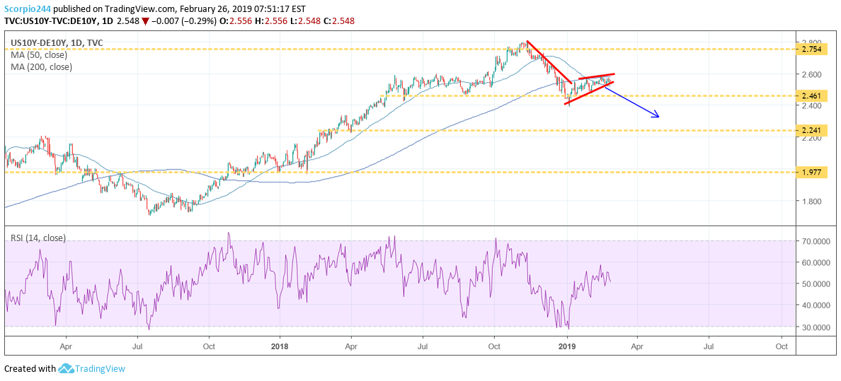 US 10 Year - DE 10 Year 