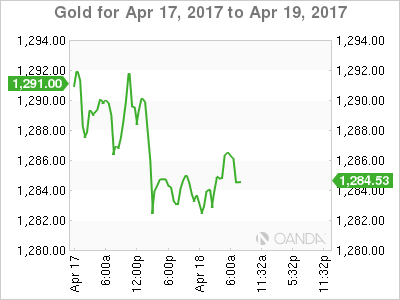 Gold For April 17-19