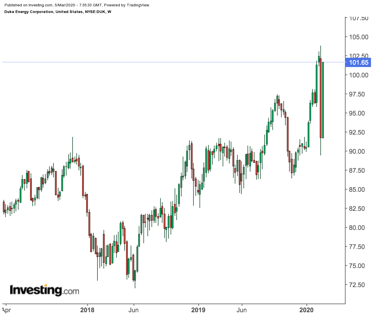 Duke Energy Weekly Price Chart