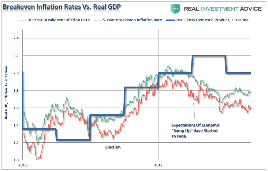 Breakeven Inflation Rates Vs Real GDP