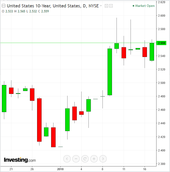 10-Year Treasury Yield Daily Chart