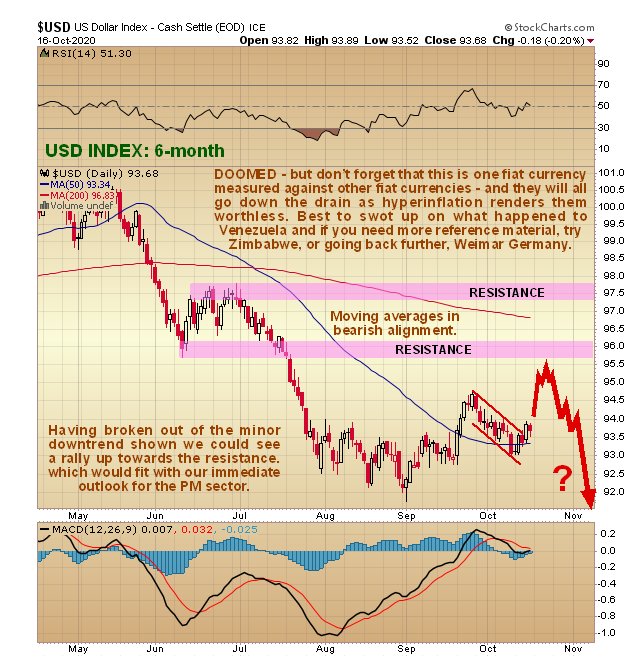 USD Index 6-Month Chart