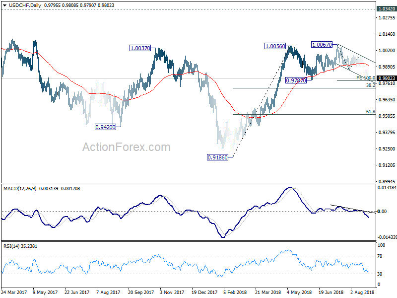 USD/CHF