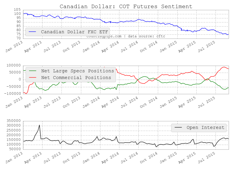 Canadian Dollar COT Chart