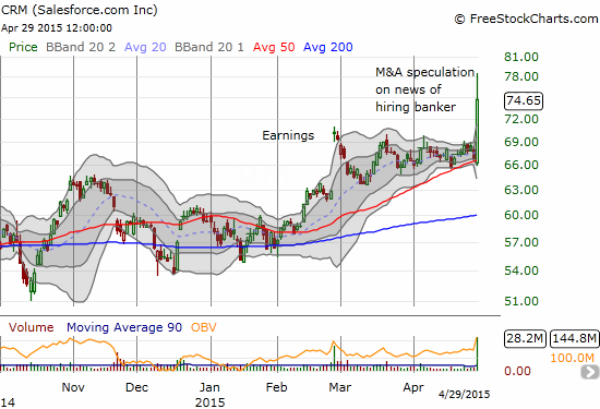 CRM catapults off 50DMA support in a bullish resolution 