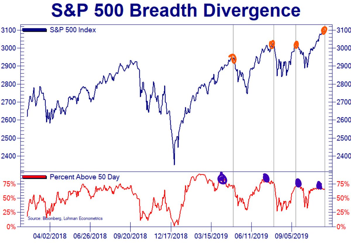 S&P 500 Breadth Divergence Chart