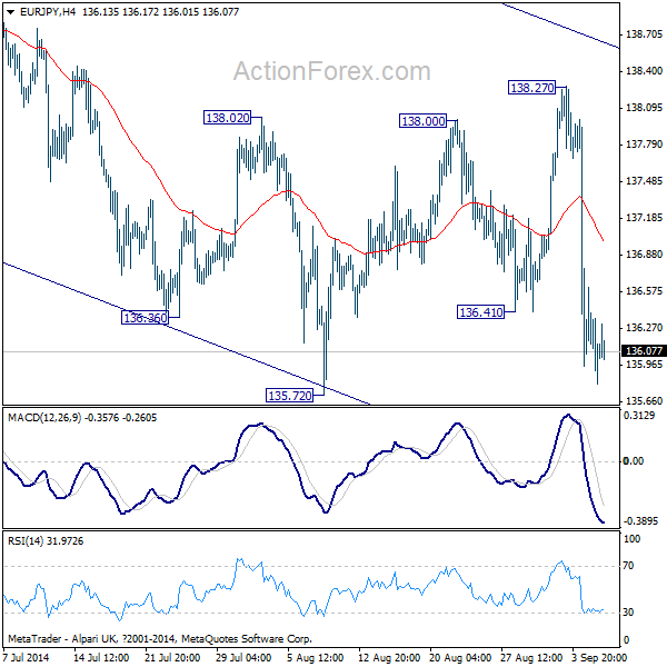 EUR/JPY Hourly Chart