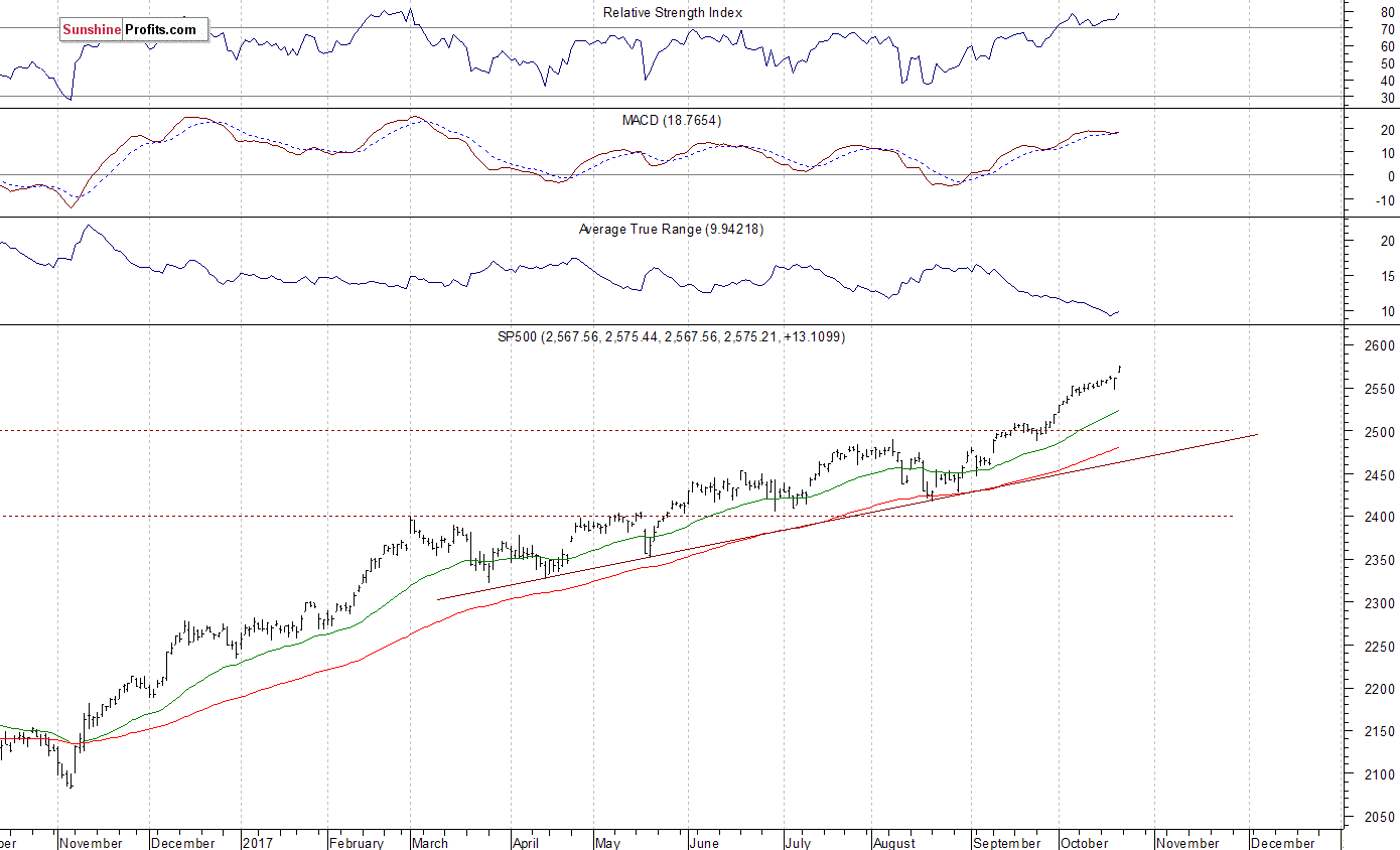 SP500 Chart