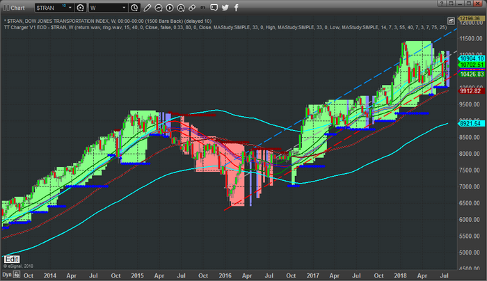 TRAN Chart