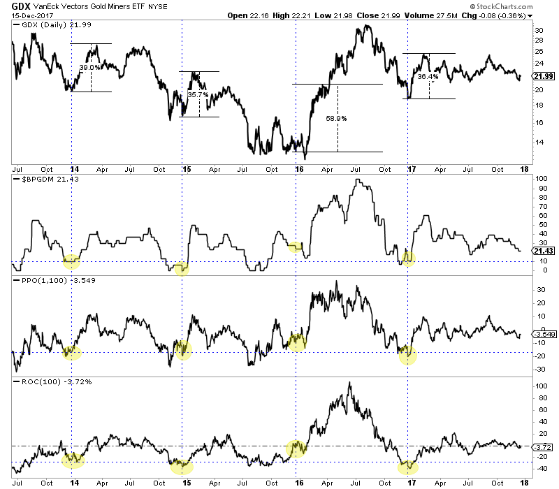 GDX Daily Chart 2