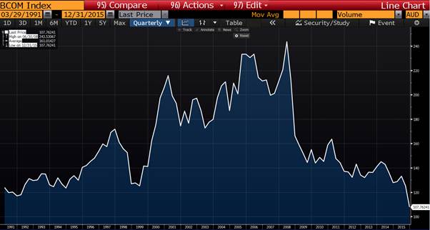 BCOM Index