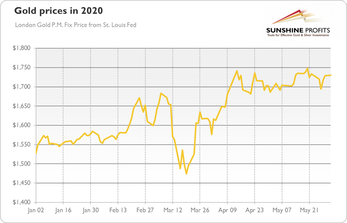 Gold Prices (London P.M. Fix) From Jan. 2- June 1