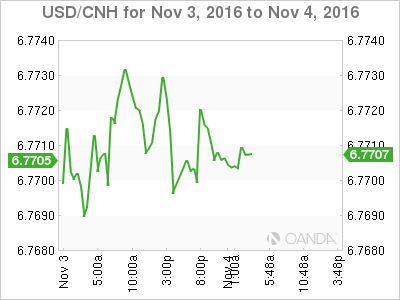 USD/CNH