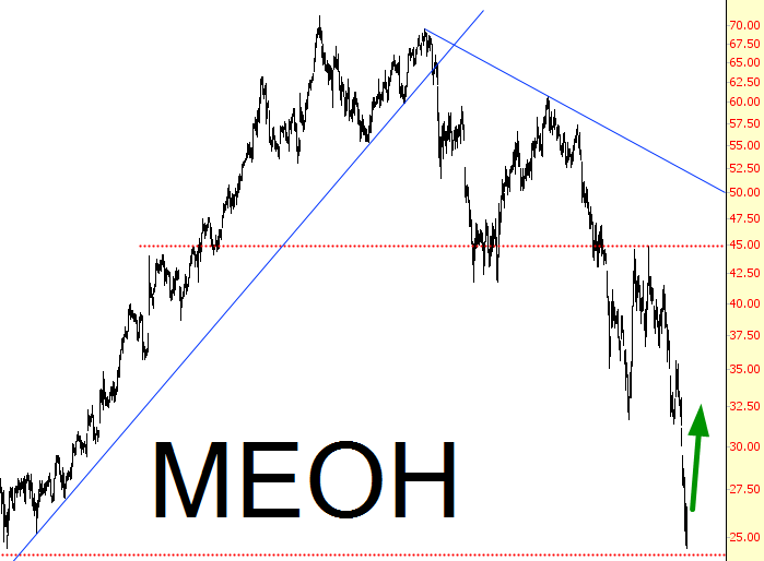 MEOH Chart