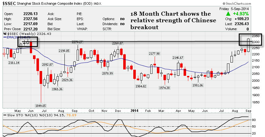 SSEC Weekly 18 Month Chart