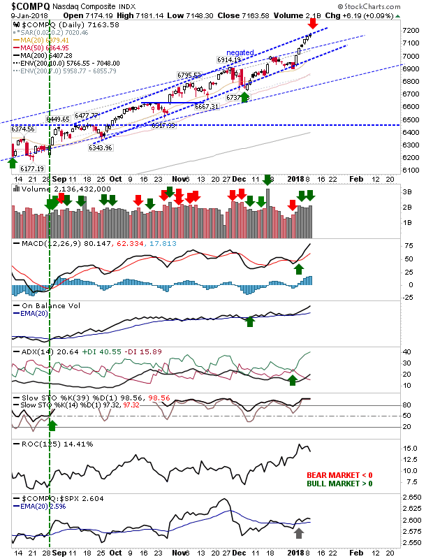 COMPQ Daily Chart