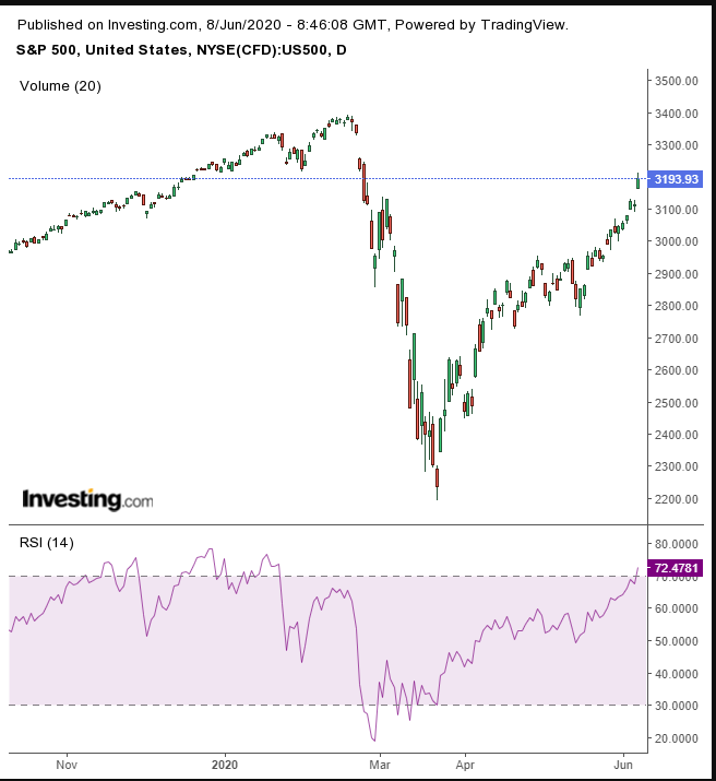 SPX Daily