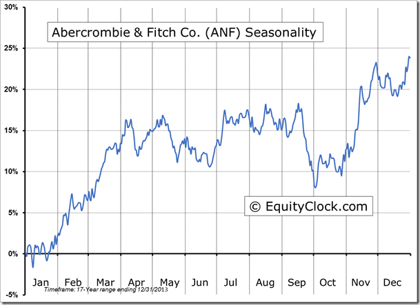 ANF Seasonality Chart