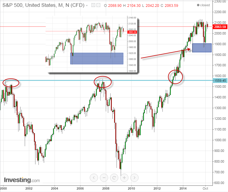 SPX Monthly with Weekly Insert