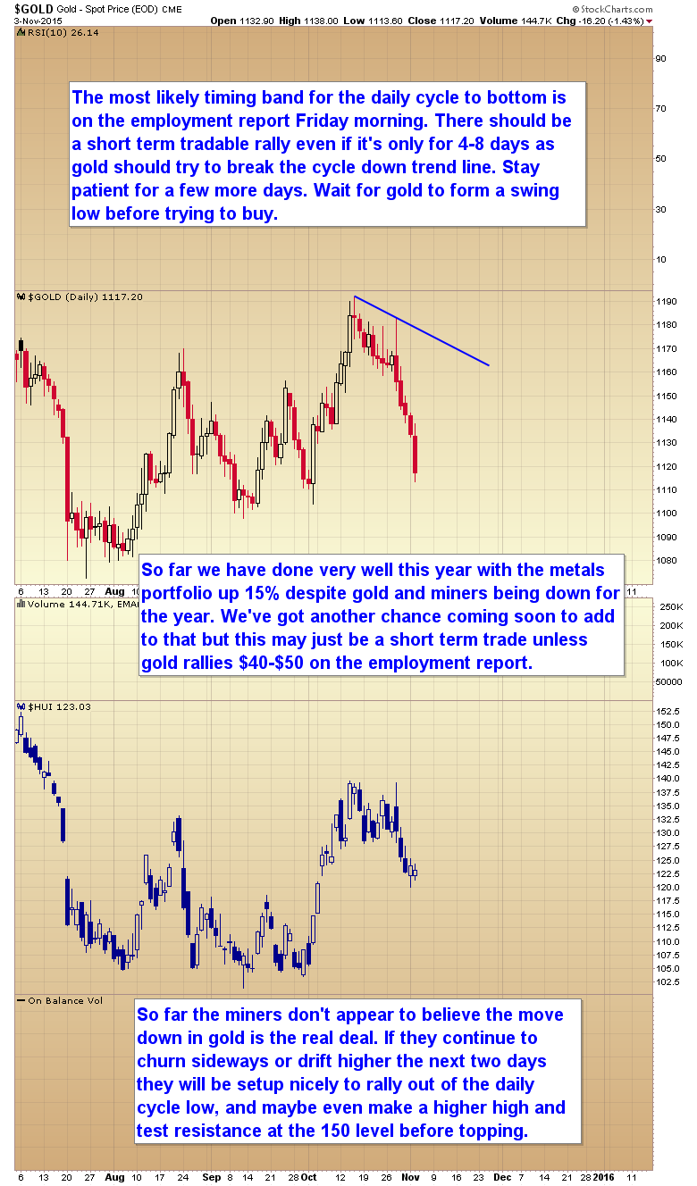 Gold:HUI Daily 