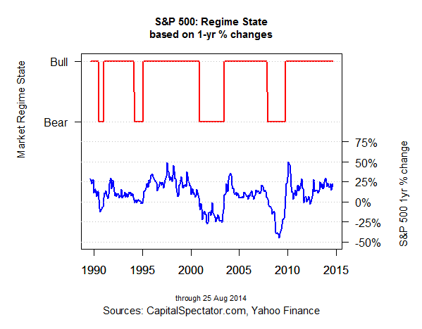S&P 500: Regime State