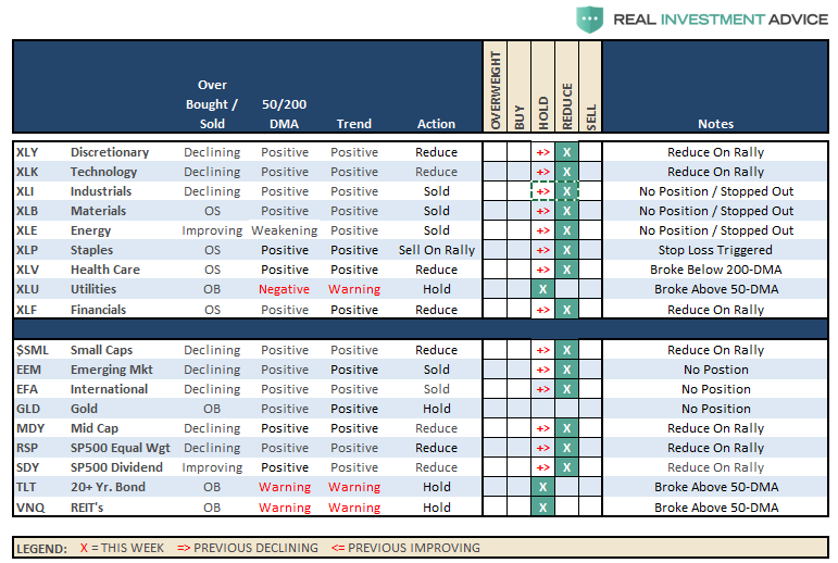 Sector Recommendations