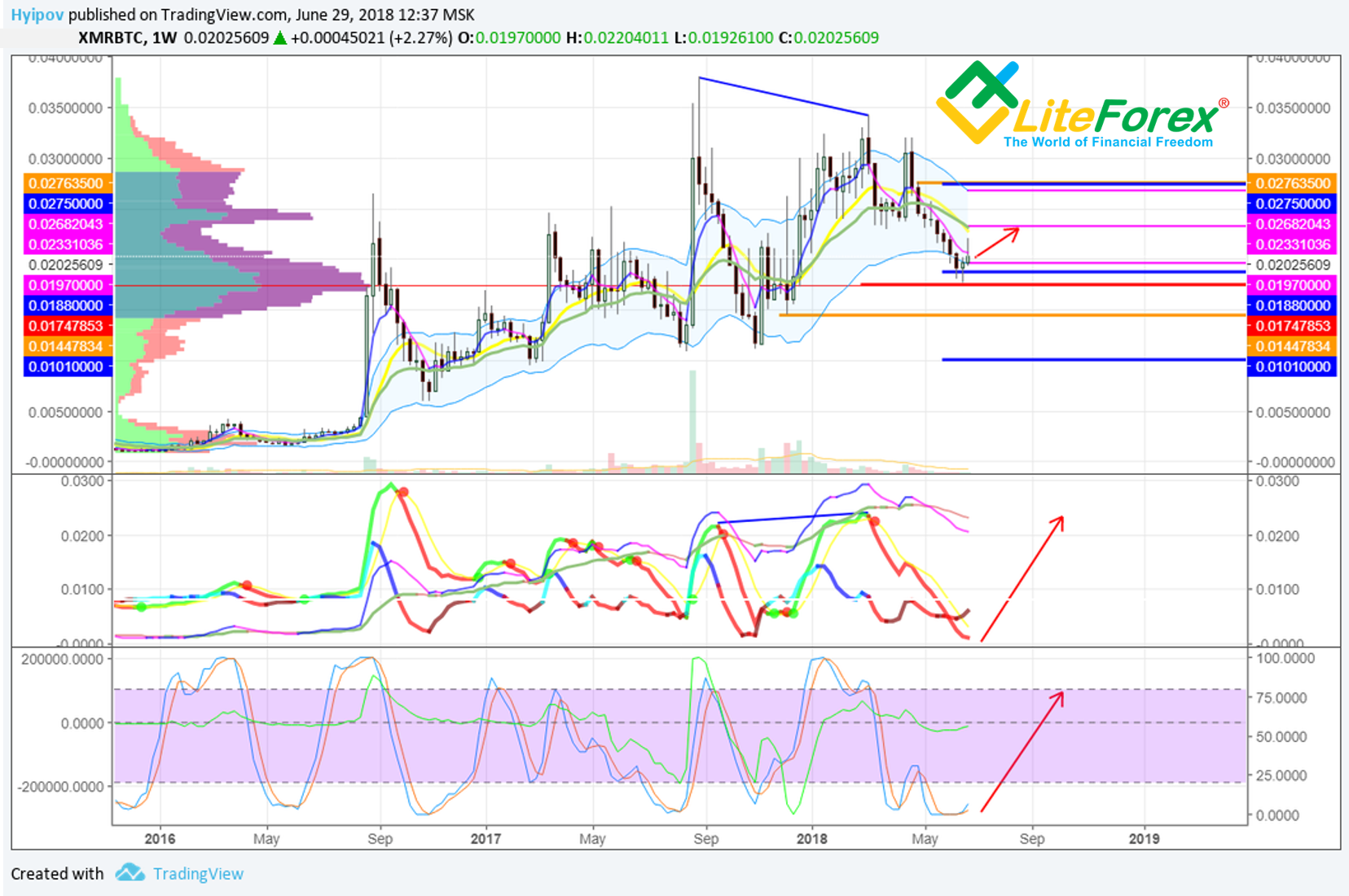 Weekly XMR/BTC