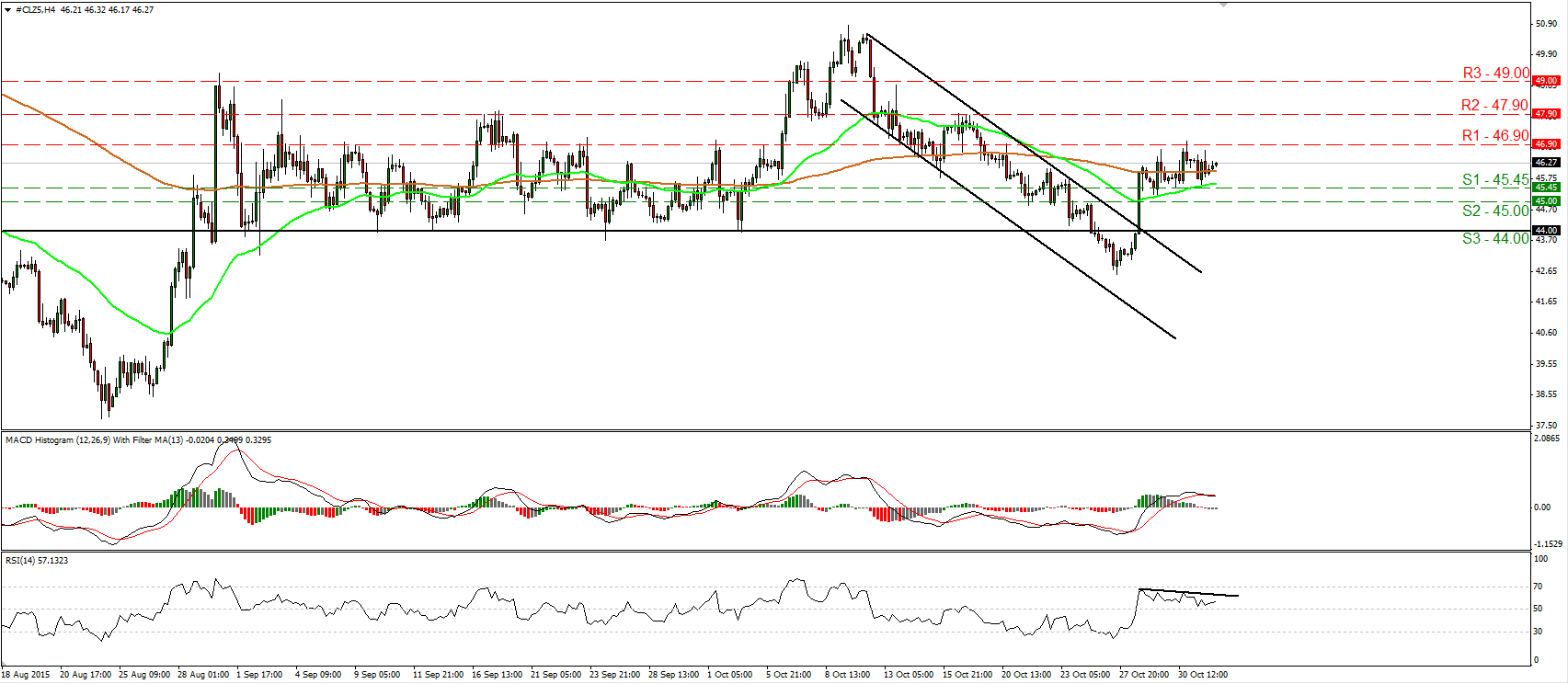 WTI 4 Hour Chart