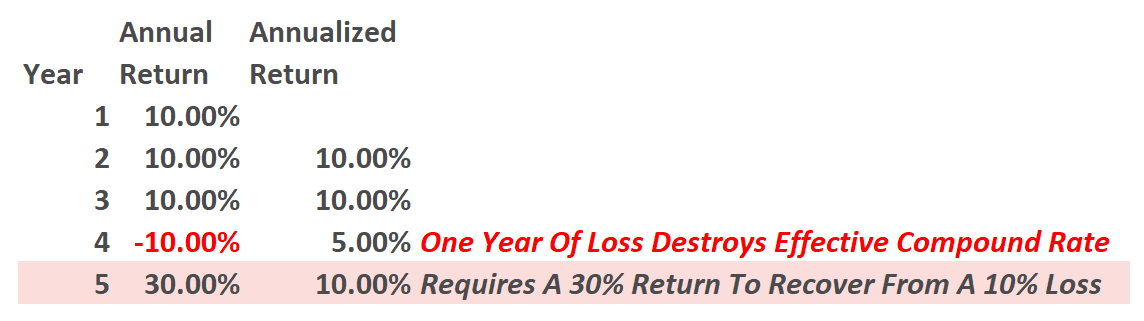 Math Of Loss Table