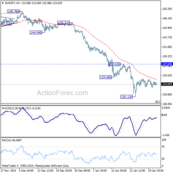 EUR/JPY 4 Hours Chart