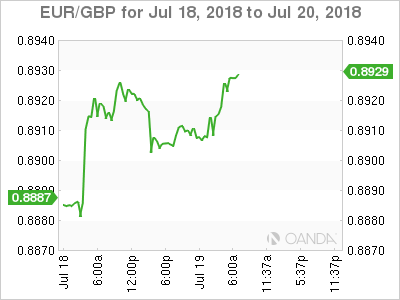 EUR/GBP for July 19, 2018