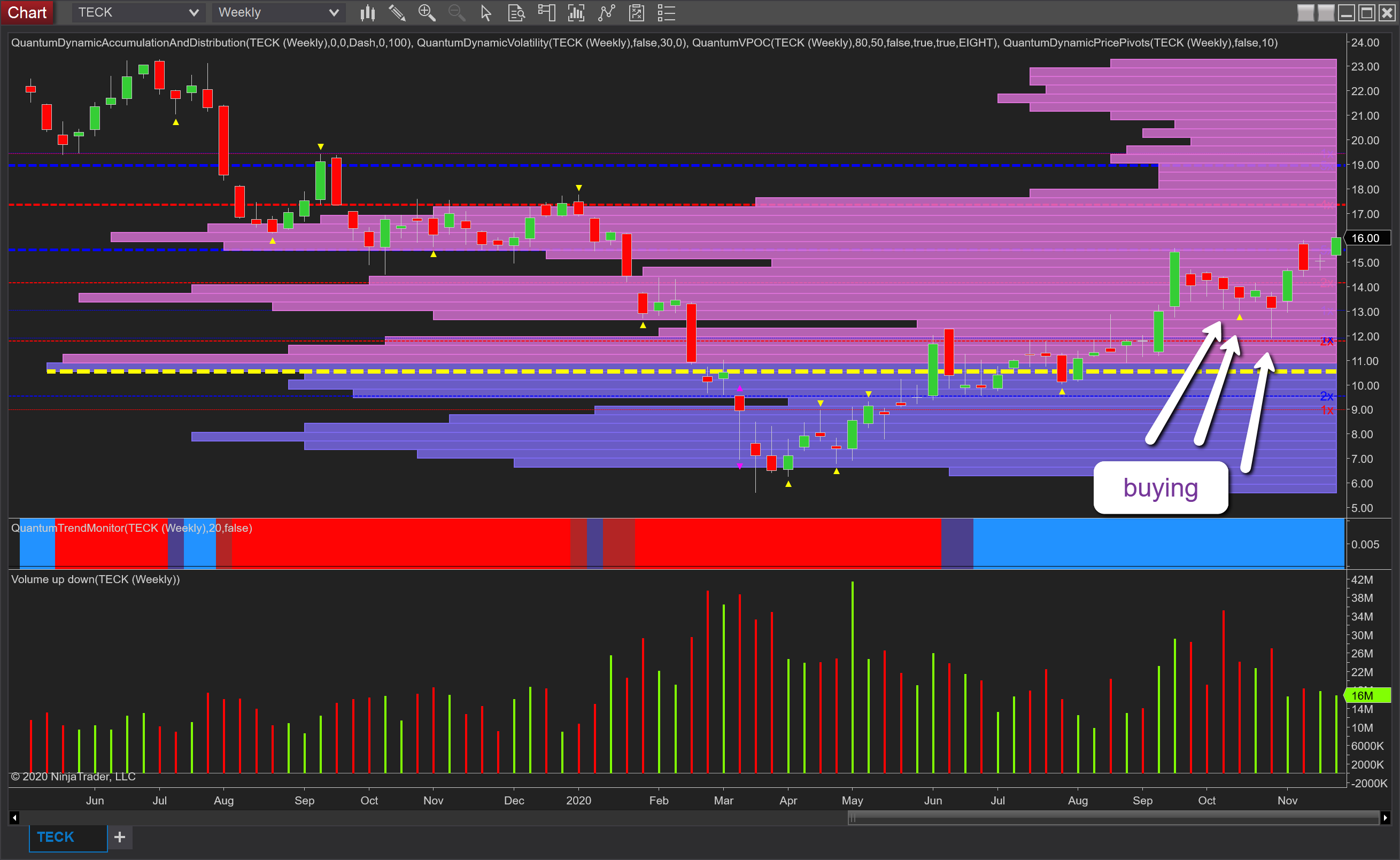 TECK Weekly Chart