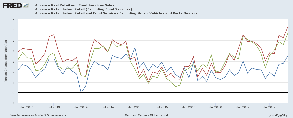 Advance Real Retail and Food Services Sales