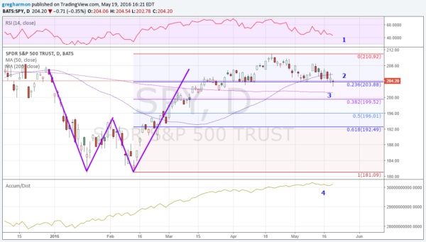 SPDR S&P 500 Trust Daily Chart
