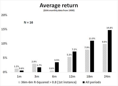 DJIA Average Return, from 1900