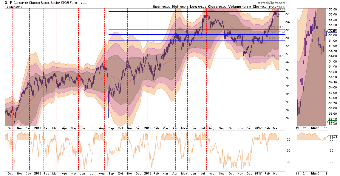 Consumer Staples Select Sector SPDR ETF