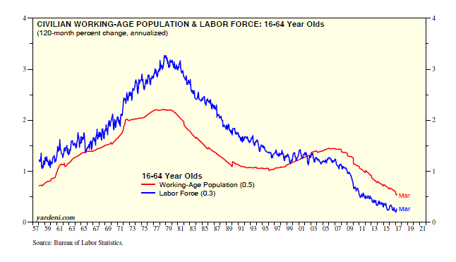 Civilian Working Age Poupulation and Labor Force 1957-2017