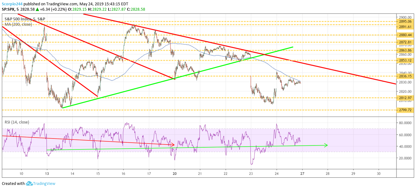 S&P 500, spy