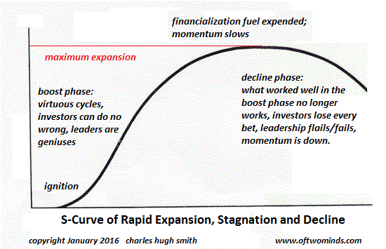 S-Curve Of Rapid Expasion